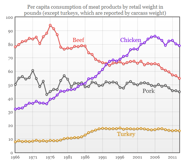 Animal Flesh Consumption & Demand Down