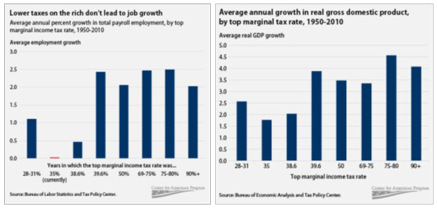 Low Taxes On Wealthy Don’t Benefit Economy, So GOP Pulls Plug On Report