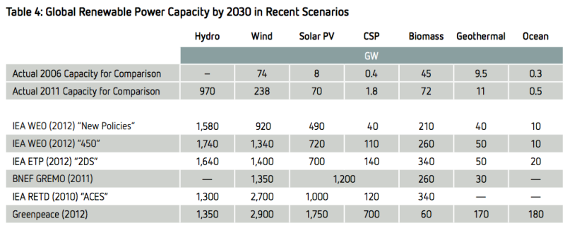 global renewable energy capacity scenarios