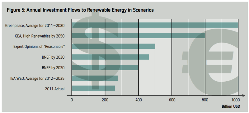 renewable energy investment shares