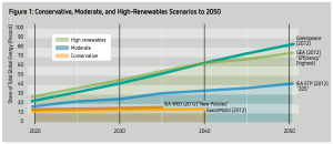renewable energy share projections