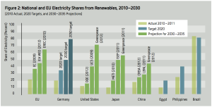 renewable projections