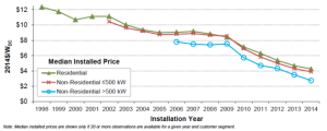 US solar PV prices 1998-2014 graph via LBNL/SunShot