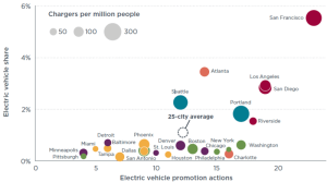 top-electric-vehicle-cities